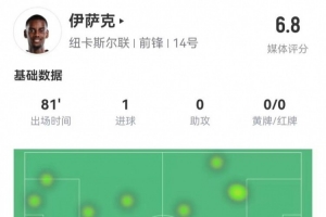 伊萨克本场3射2正进1球+1失良机 1关键传球+7对抗0成功 获评6.8分