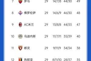 拿下关键战！意甲积分榜：国米3分优势领跑，亚特兰大落后榜首6分