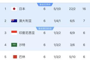 日本队世预赛至今12场比赛，只丢2个球：林良铭推射+谷口彰悟乌龙