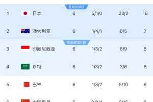 国足这组乱啊😵日本9分领跑C组&2-6名只差1分，国足胜场数第2
