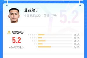 单刀打偏😭艾菲尔丁赛后仅收获5.2分：爆发力&速度满分 射术0分