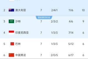 我们仨🙃国足巴林印尼同轮输球同积6分倒三，净胜球-11&-7&-7