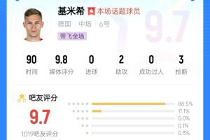 厉不厉害你鸡哥！基米希两助攻主导逆转收获9.7分：踢右后卫无敌