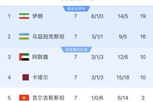 16分小组第二！乌兹别克斯坦有望首进世界杯，胡桑诺夫身价3500万