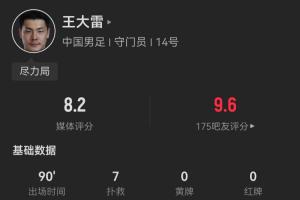 尽力局！王大雷全场7次扑救获评8.2分，仍然难以挽回败局