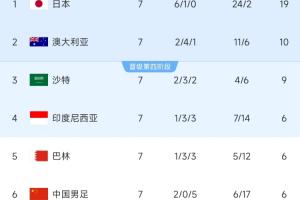 争二变争四❗国足下场若输澳大利亚，将确定无缘前二直通世界杯！