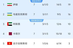 悬念最小的一组！亚洲A组6队清晰明了：2队直通 2队附加 2队出局