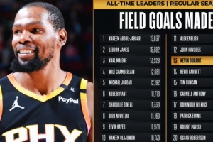 杜兰特常规赛运动战进球数超越加内特 上升至NBA历史第13位