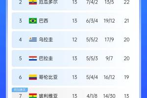 强！厄瓜多尔开局被扣3分，目前3连胜6场不败，超巴西暂排第二