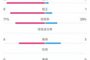 这就是足球！浦和女足射门23比2占压倒性优势，武汉女足点球晋级