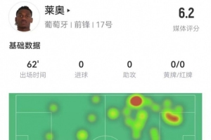 莱奥本场数据：0射0关键传球 4过人0成功+1越位 仅获评6.2分