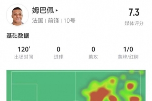 姆巴佩120分钟数据：8射3正+2失良机 20对抗8成功+20丢失球权