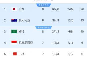 积分榜：国足8轮战罢仍6分垫底&彻底无缘前二，印尼&巴林稍后出战
