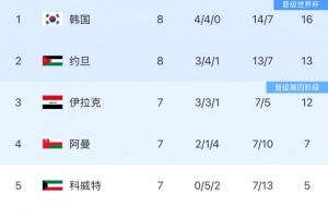 18强赛B组形势：韩国4连平优势或被缩小 直通名额依旧悬念丛生