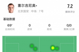 塞尔吉尼奥国安首秀数据：出场70分钟，触球32次&关键传球1次