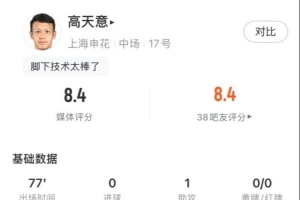 高天意数据：4次关键传球、3次创造得分机会、1次助攻，获评8.4分
