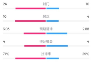 皇马3-2莱加内斯全场数据：射门24-10，射正10-4，控球率71%-29%