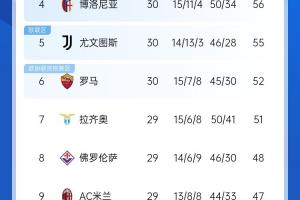 白热化阶段！意甲争四3队齐刷刷1-0赢球，蓝鹰紫百合米兰将遇强敌