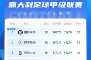 意甲积分榜：那不勒斯双杀米兰距榜首3分 国米领跑、AC米兰第九