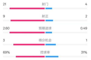 巴萨4-1赫罗纳全场数据：射门21-4，射正9-2，控球率69%-31%