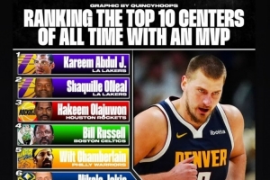 美媒排至少1MVP的Top10中锋：天勾压奥胖居首 约基奇第6 奥胖转发