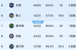 👀快船输骑士排名跌至西部第8！勇士升第6！森林狼升第7！