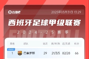 五大联赛最强火力🔥巴萨29轮狂轰82球居首，巴黎79球，拜仁78球