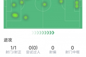 吕迪格本场数据：替补登场加时贡献绝杀，另有1次解围