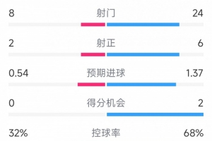 得势不得分，曼联0-1诺丁汉森林全场数据：射门24-8，射正6-2