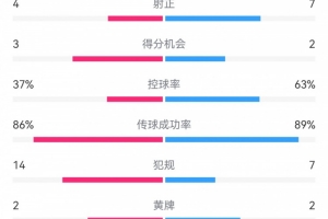 米兰1-1国米数据：射门12-18射正4-7，得分机会3-2，控球37%-63%
