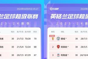 优势太大！利物浦去年崩盘8轮丢9分失冠，而如今剩8轮领先12分