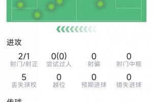 首发出战也进球，费兰本场数据：1粒进球，2射1正，评分7.3分