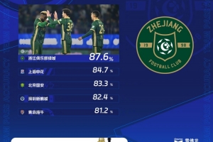 中超第4轮传球成功率：浙江队87.6%居首，申花、国安排名二三位