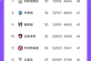 英超积分榜：切尔西52分升第4，曼城51分，纽卡少赛一场50分第6