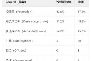国少vs沙特数据：徒有控球57.2%，进攻全面被碾压！长传88-61