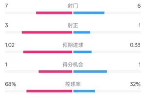 皇马半场0-1瓦伦数据：射门7-6，射正3-1，控球率68%-32%