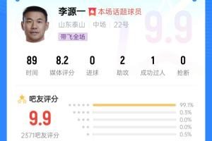 伊万看到了吗？李源一赛后获9.9分：离谱！联赛助攻王被国足弃用