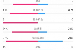 巴萨vs贝蒂斯数据：射门13比6、射正5比2、控球率74%比26%