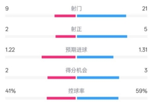布伦特福德0-0切尔西数据：射门9-21，射正2-5，控球率41%-59%