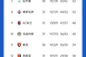 米兰双雄均战平！意甲积分：国米先赛4分领跑，米兰7轮2胜仍第9