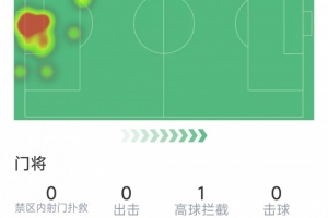 交学费，皇马19岁门将冈萨雷斯西甲首秀，全场零扑救&遭绝杀