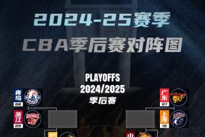京城德比来咯！排名第11的北控下克上淘汰第6的山东下轮将战北京