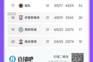 原路返回倒计时?英超降级区:圣徒先走一步 蓝狐差15分 伊镇差12分