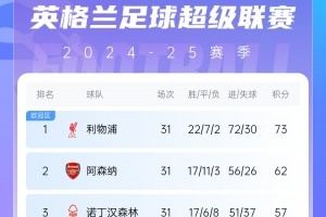 英超积分榜：利物浦11分优势领跑 切尔西&纽卡&曼城&维拉激烈争四