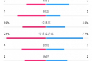 阿森纳0-0皇马半场数据：射门5-6，射正4-2，控球率55%-45%