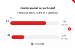 你支持谁？阿斯报调查，约73%皇马球迷相信能在伯纳乌实现逆转