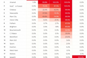 前五进欧冠！英超最新前五概率：森林87.5%、曼城74%、蓝军42.5%