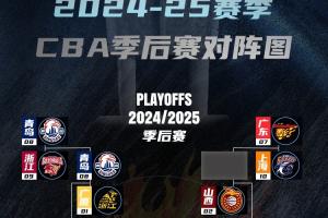 🔥青岛2-1淘汰浙江晋级8强 将战联盟第1的广厦！