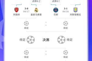 你看好谁？巴萨&阿森纳&国米&巴黎取胜，皇马、拜仁能否逆转？