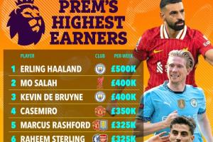英超第2！萨拉赫新合同周薪40万镑，哈兰德50万第1，40万丁丁离队